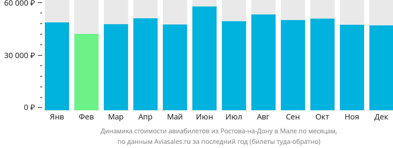 Динамика стоимости авиабилетов из Ростова-на-Дону в Мале по месяцам