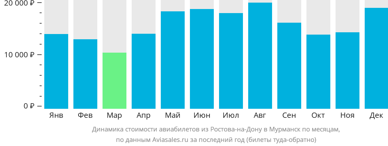 Динамика стоимости авиабилетов из Ростова-на-Дону в Мурманск по месяцам