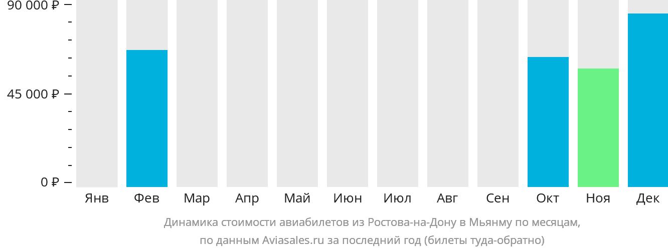 Динамика стоимости авиабилетов из Ростова-на-Дону в Мьянму по месяцам