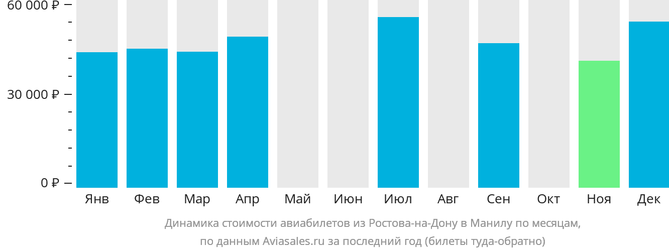 Динамика стоимости авиабилетов из Ростова-на-Дону в Манилу по месяцам