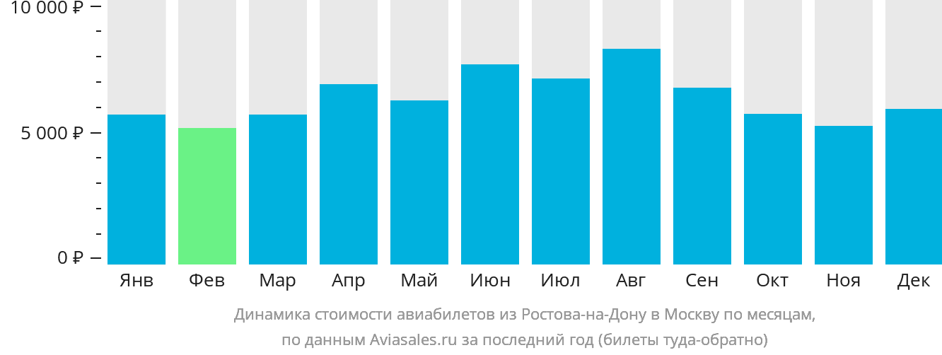 Динамика стоимости авиабилетов из Ростова-на-Дону в Москву по месяцам