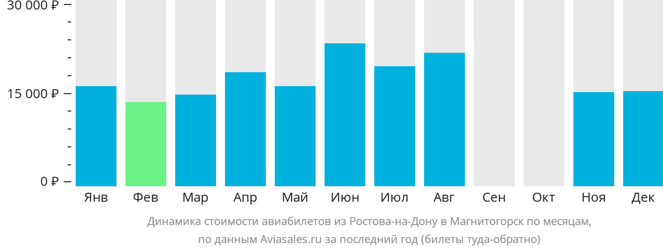 Динамика стоимости авиабилетов из Ростова-на-Дону в Магнитогорск по месяцам