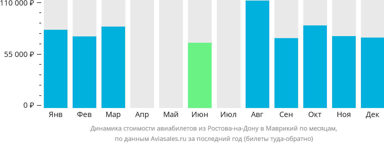 Динамика стоимости авиабилетов из Ростова-на-Дону в Маврикий по месяцам