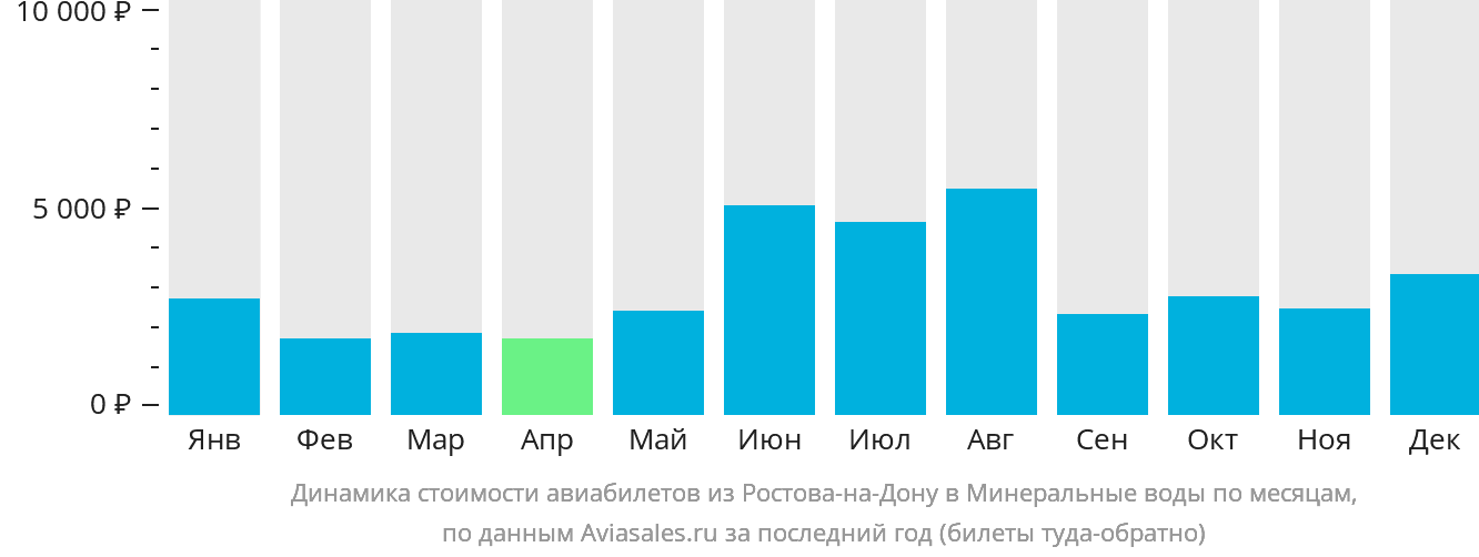 Динамика стоимости авиабилетов из Ростова-на-Дону в Минеральные Воды по месяцам