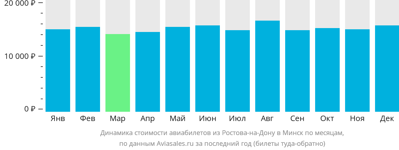 Динамика стоимости авиабилетов из Ростова-на-Дону в Минск по месяцам