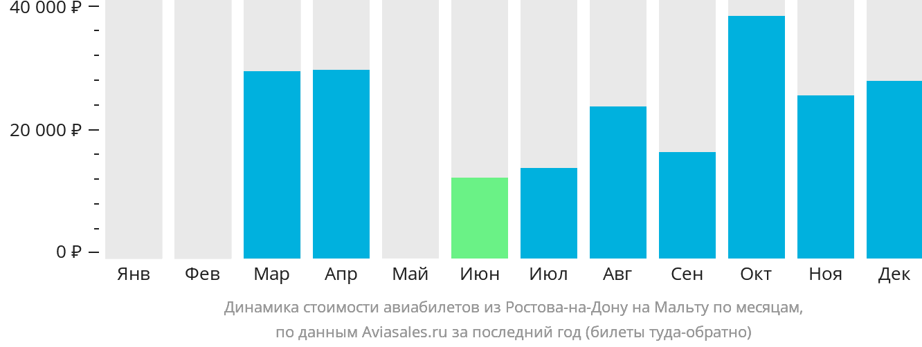 Динамика стоимости авиабилетов из Ростова-на-Дону на Мальту по месяцам