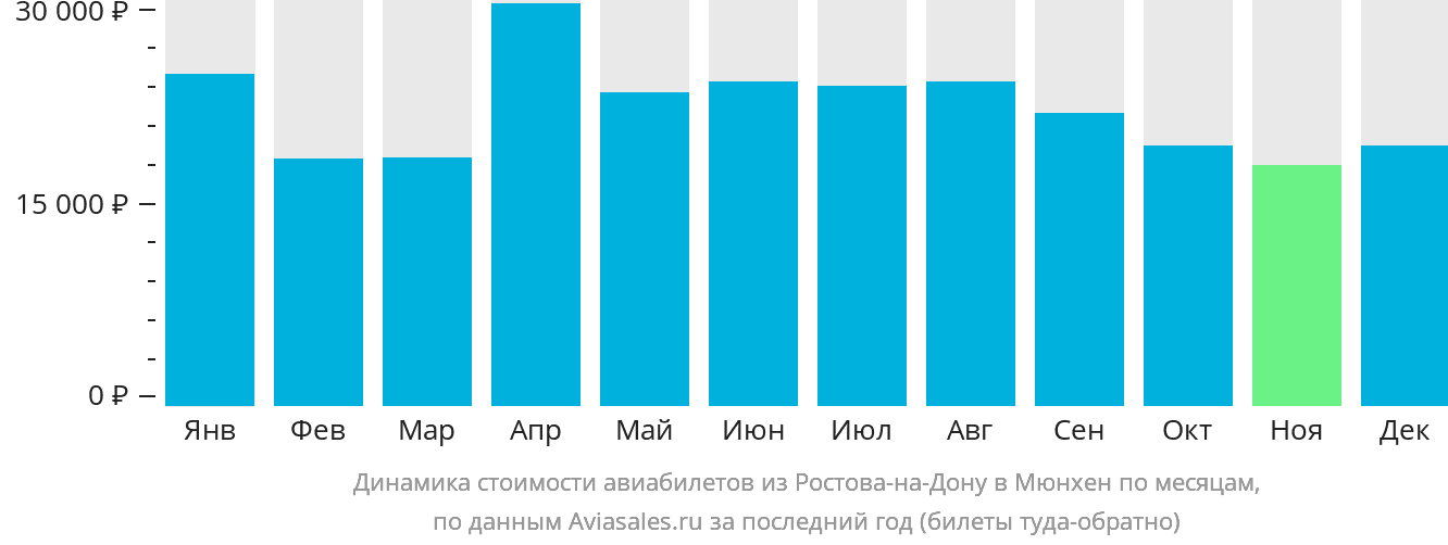 Динамика стоимости авиабилетов из Ростова-на-Дону в Мюнхен по месяцам