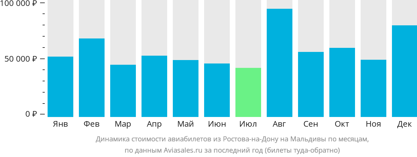 Динамика стоимости авиабилетов из Ростова-на-Дону на Мальдивы по месяцам