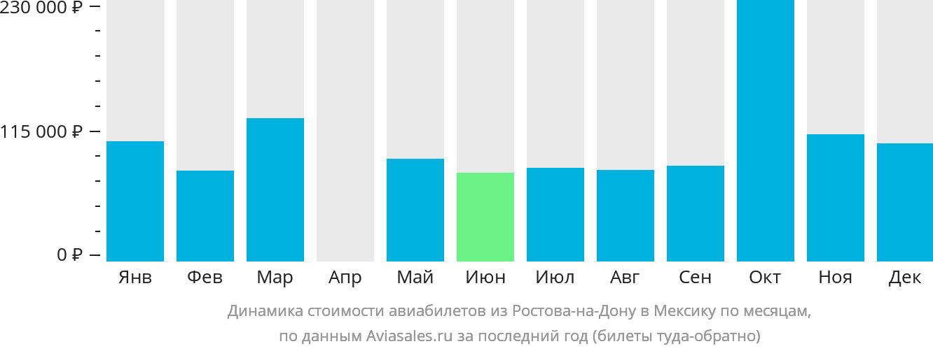 Динамика стоимости авиабилетов из Ростова-на-Дону в Мексику по месяцам