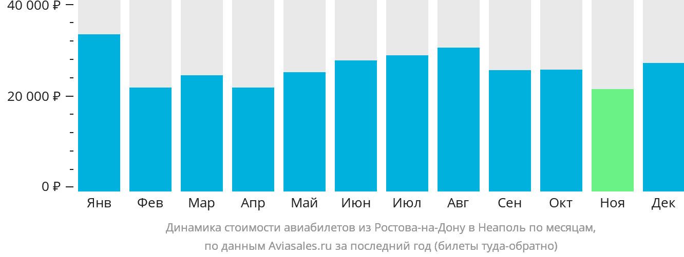 Динамика стоимости авиабилетов из Ростова-на-Дону в Неаполь по месяцам