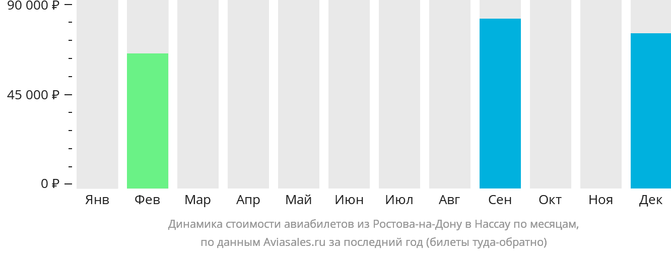Динамика стоимости авиабилетов из Ростова-на-Дону в Нассау по месяцам
