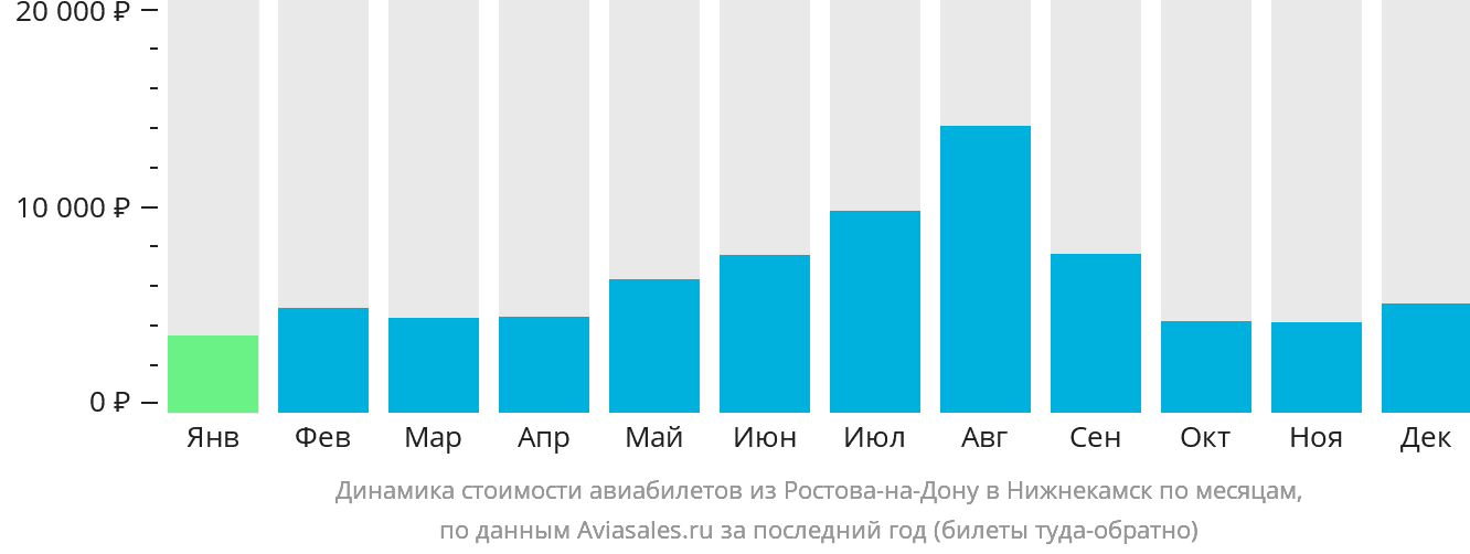 Динамика стоимости авиабилетов из Ростова-на-Дону в Набережные Челны (Нижнекамск) по месяцам