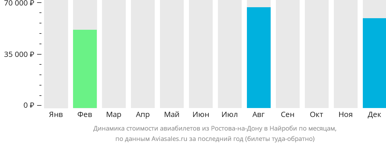 Динамика стоимости авиабилетов из Ростова-на-Дону в Найроби по месяцам