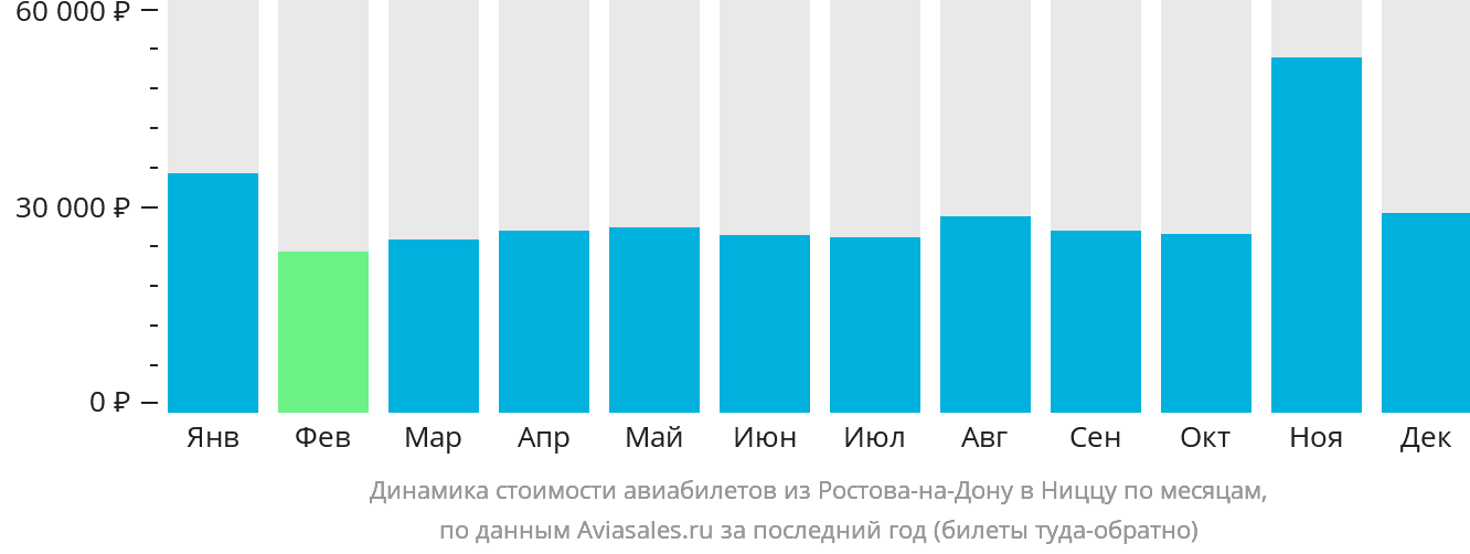 Динамика стоимости авиабилетов из Ростова-на-Дону в Ниццу по месяцам