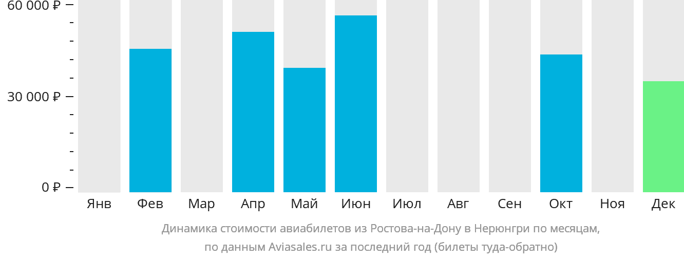 Динамика стоимости авиабилетов из Ростова-на-Дону в Нерюнгри по месяцам