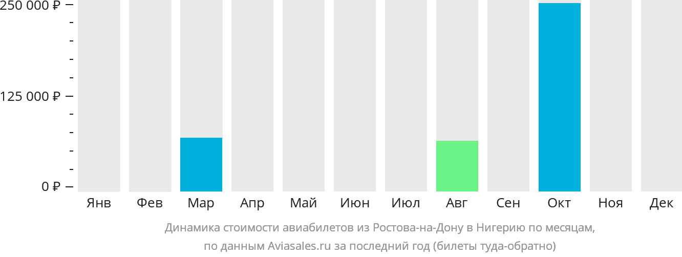Динамика стоимости авиабилетов из Ростова-на-Дону в Нигерию по месяцам