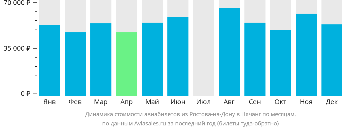 Динамика стоимости авиабилетов из Ростова-на-Дону в Нячанг по месяцам