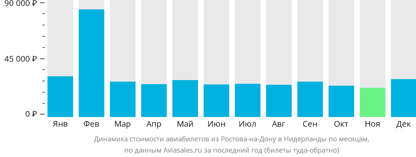Динамика стоимости авиабилетов из Ростова-на-Дону в Нидерланды по месяцам