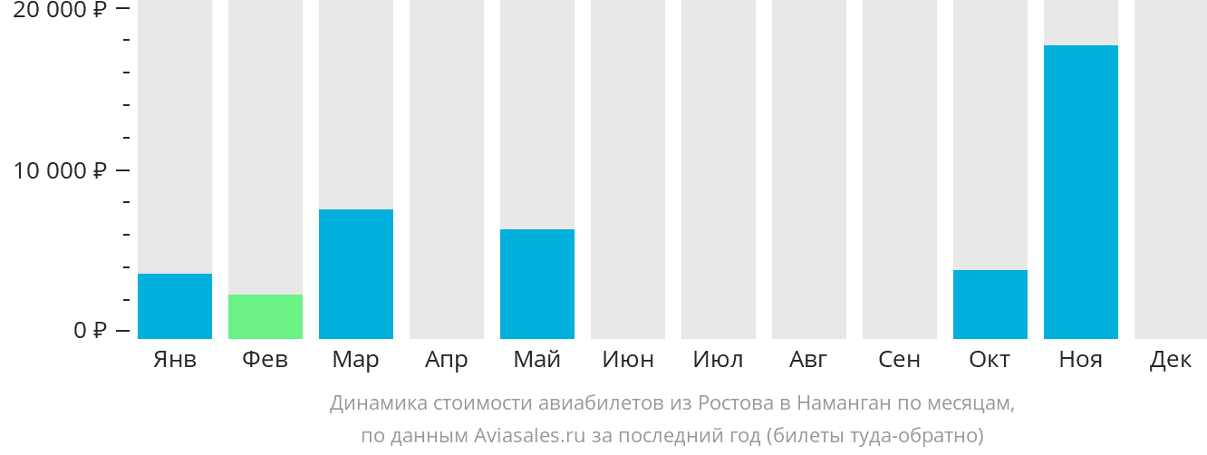 Динамика стоимости авиабилетов из Ростова-на-Дону в Наманган по месяцам
