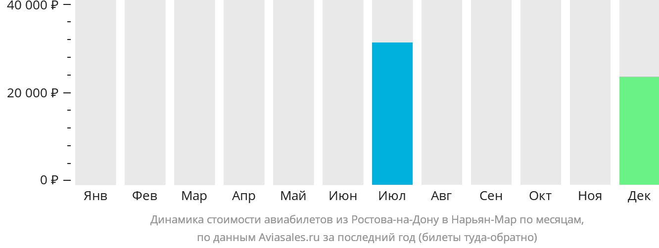 Динамика стоимости авиабилетов из Ростова-на-Дону в Нарьян-Мар по месяцам