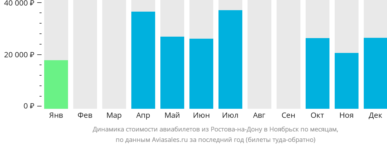 Динамика стоимости авиабилетов из Ростова-на-Дону в Ноябрьск по месяцам