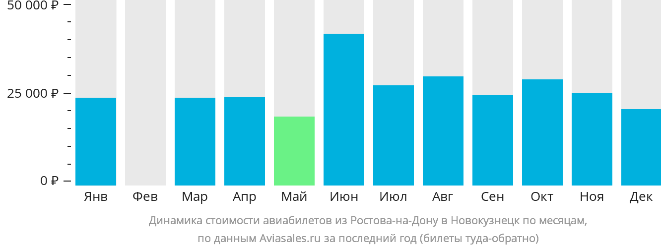 Динамика стоимости авиабилетов из Ростова-на-Дону в Новокузнецк по месяцам
