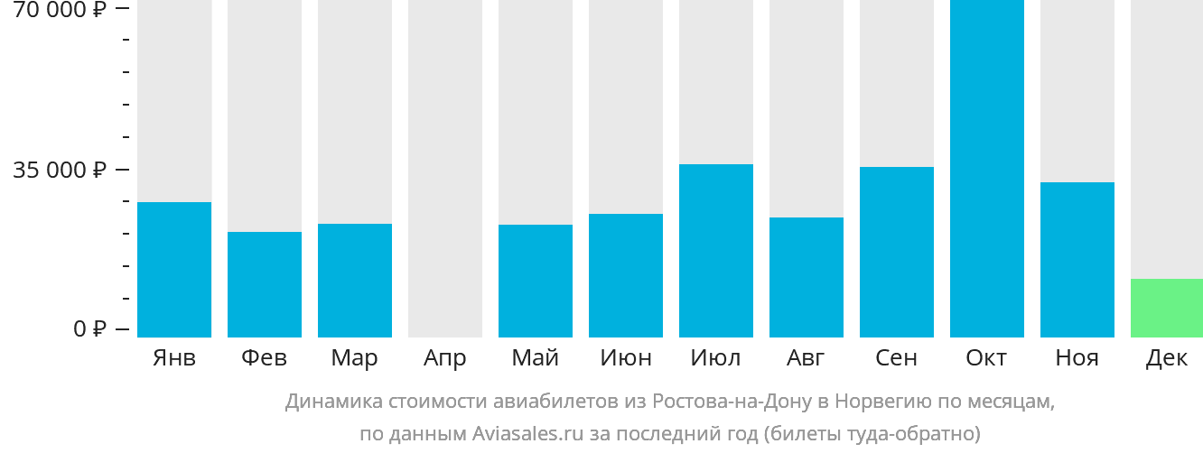 Динамика стоимости авиабилетов из Ростова-на-Дону в Норвегию по месяцам