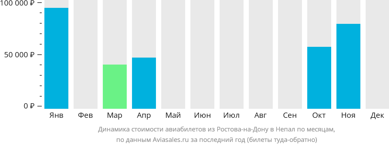 Динамика стоимости авиабилетов из Ростова-на-Дону в Непал по месяцам