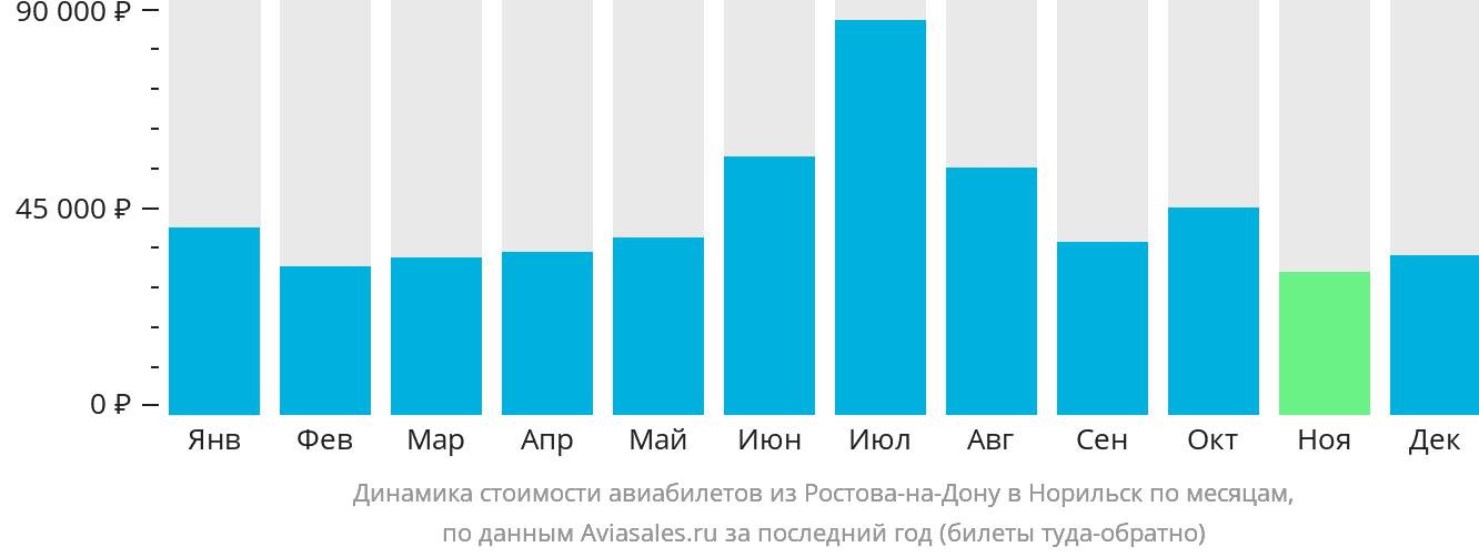 Динамика стоимости авиабилетов из Ростова-на-Дону в Норильск по месяцам