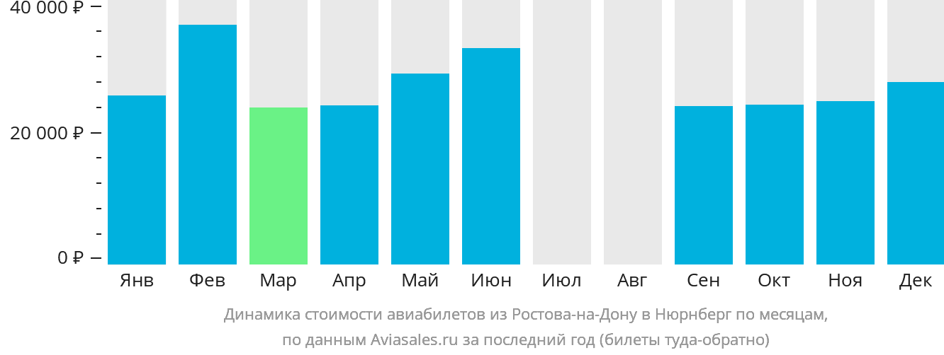 Динамика стоимости авиабилетов из Ростова-на-Дону в Нюрнберг по месяцам