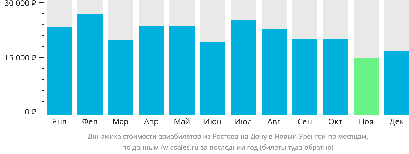 Динамика стоимости авиабилетов из Ростова-на-Дону в Новый Уренгой по месяцам