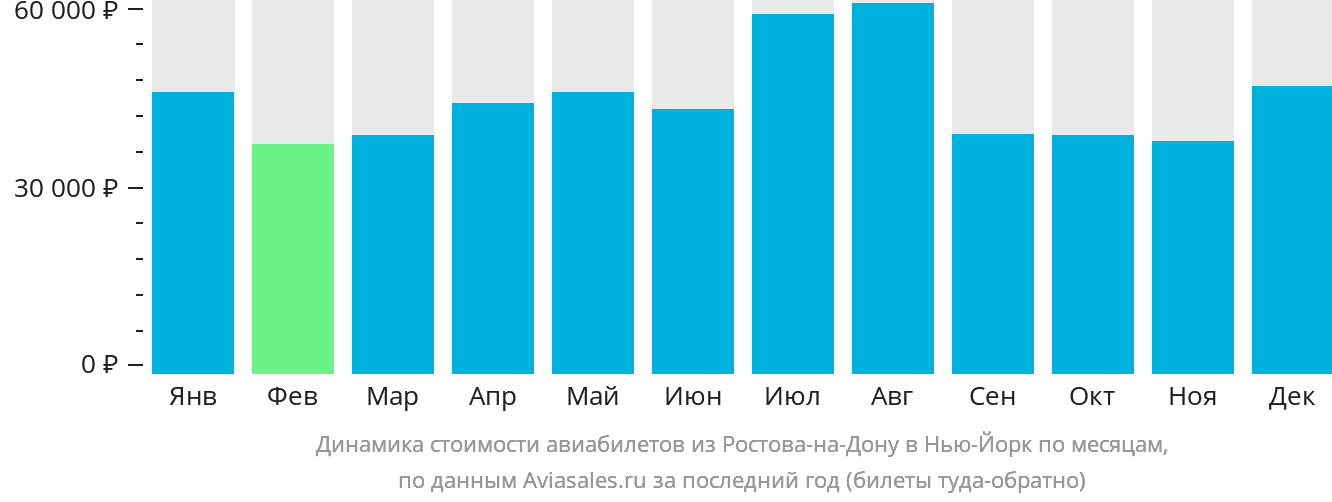 Динамика стоимости авиабилетов из Ростова-на-Дону в Нью-Йорк по месяцам