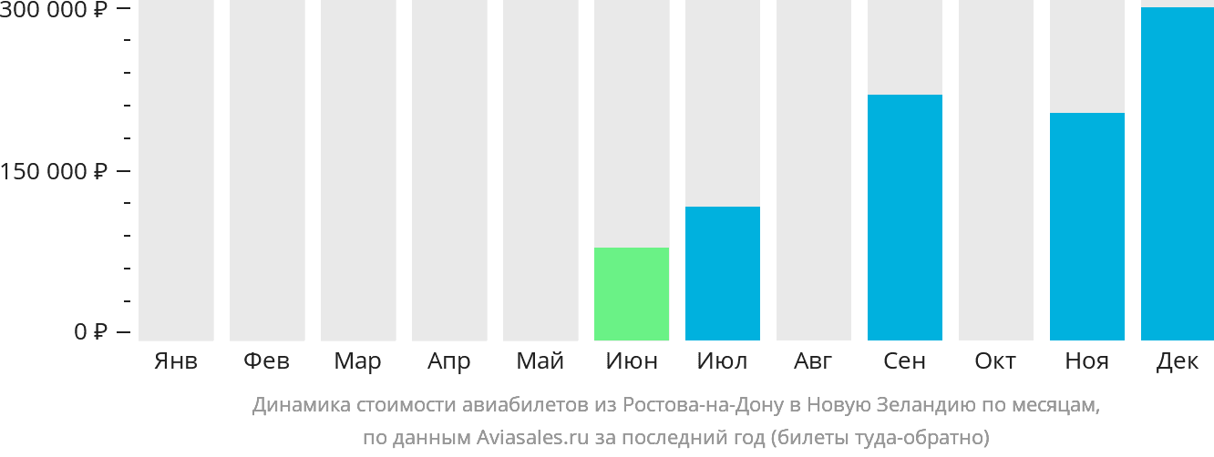 Динамика стоимости авиабилетов из Ростова-на-Дону в Новую Зеландию по месяцам