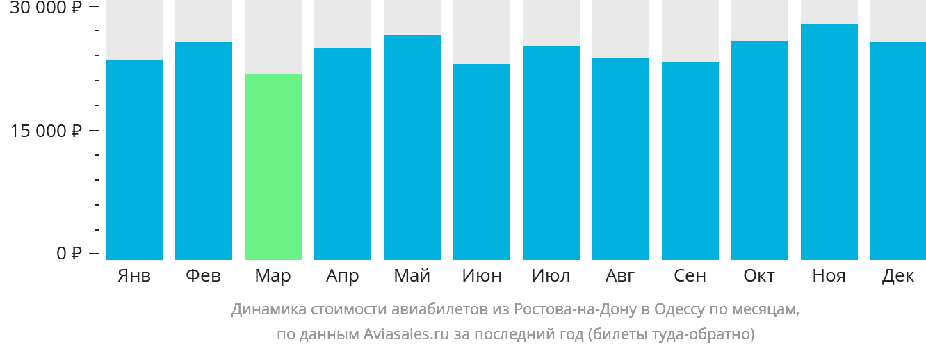 Динамика стоимости авиабилетов из Ростова-на-Дону в Одессу по месяцам