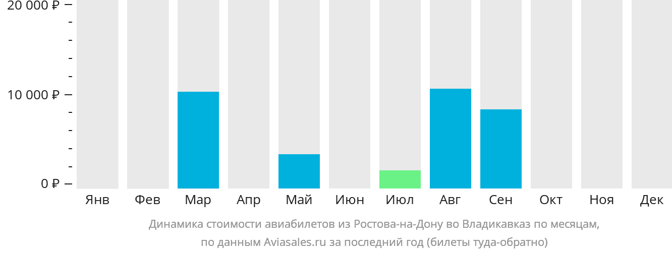 Динамика стоимости авиабилетов из Ростова-на-Дону во Владикавказ по месяцам