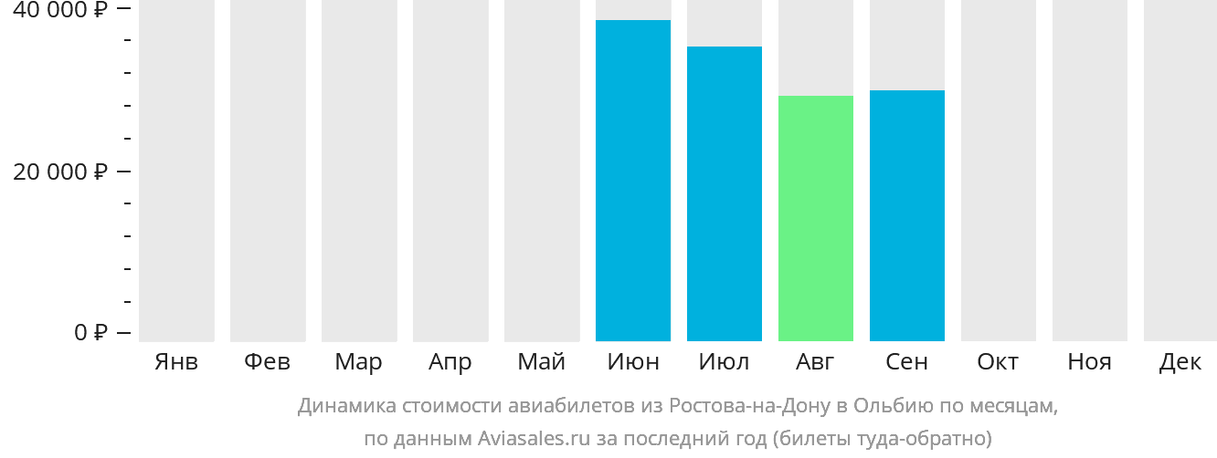 Динамика стоимости авиабилетов из Ростова-на-Дону в Ольбию по месяцам
