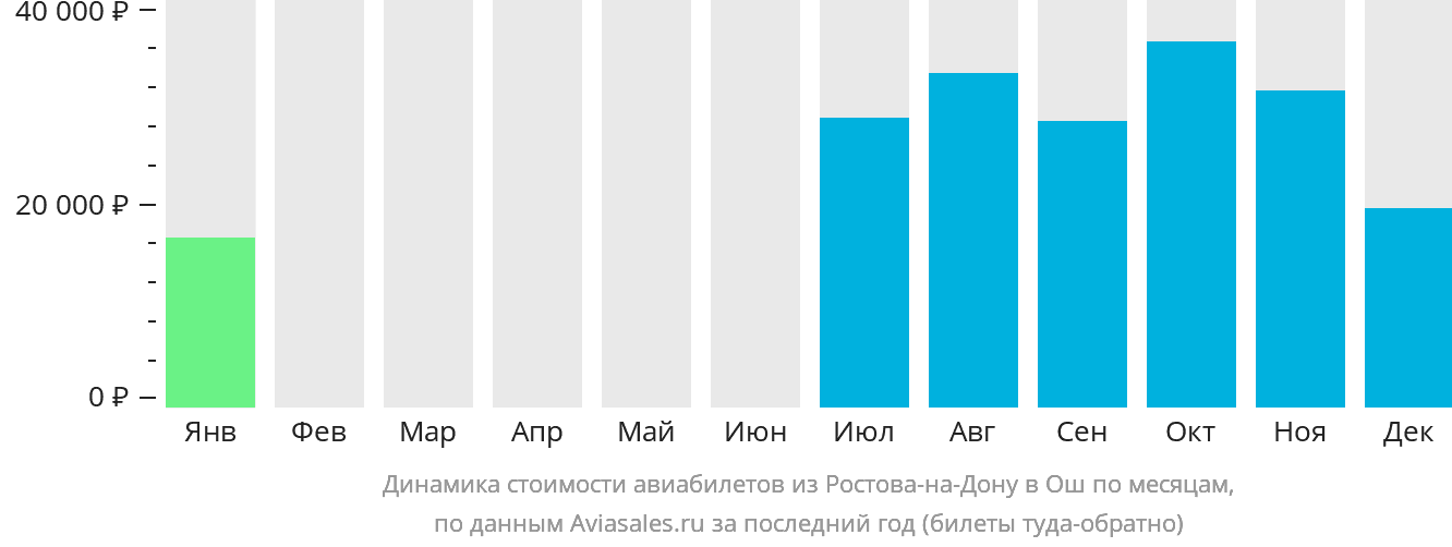 Динамика стоимости авиабилетов из Ростова-на-Дону в Ош по месяцам