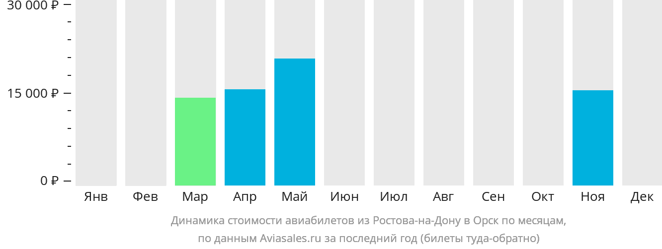 Динамика стоимости авиабилетов из Ростова-на-Дону в Орск по месяцам