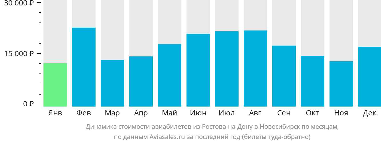 Динамика стоимости авиабилетов из Ростова-на-Дону в Новосибирск по месяцам