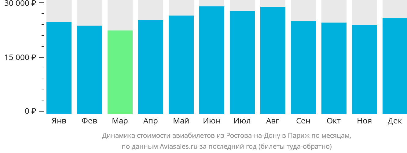 Динамика стоимости авиабилетов из Ростова-на-Дону в Париж по месяцам