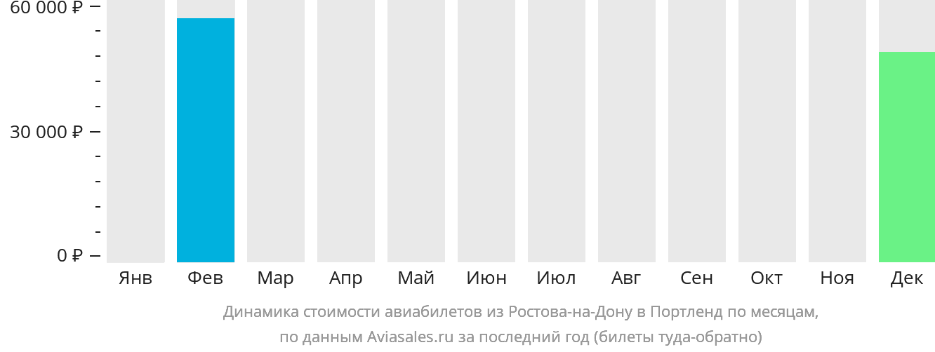 Динамика стоимости авиабилетов из Ростова-на-Дону в Портленд по месяцам