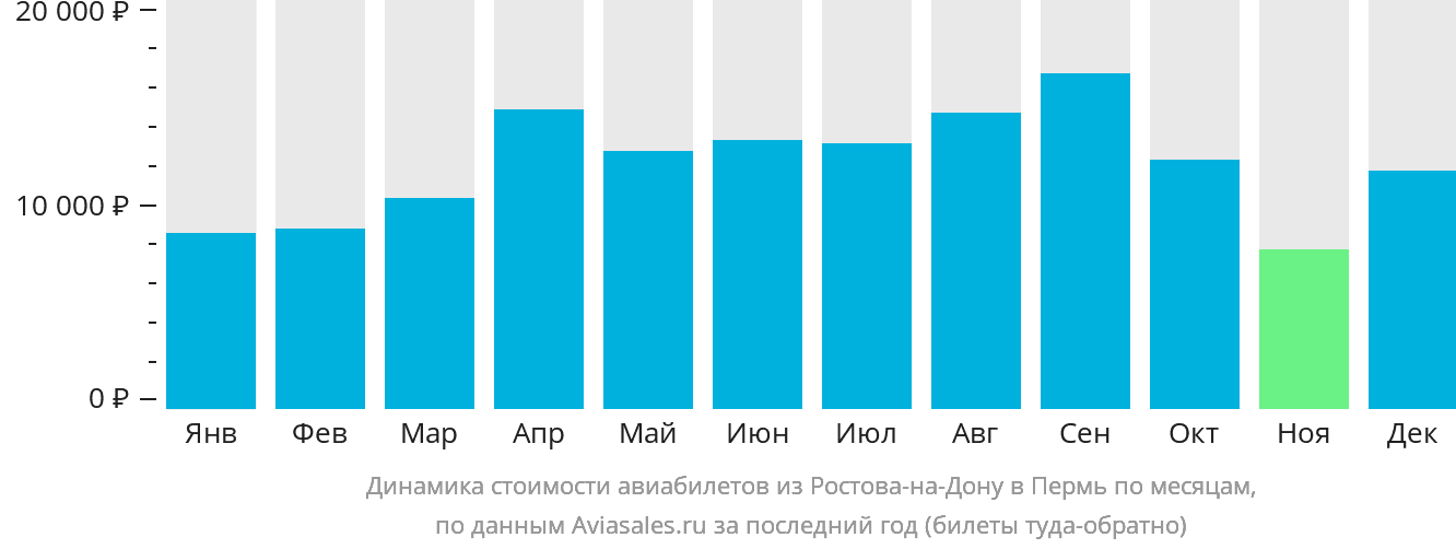 Динамика стоимости авиабилетов из Ростова-на-Дону в Пермь по месяцам