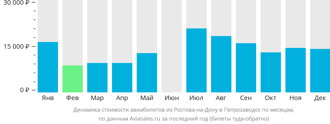 Динамика стоимости авиабилетов из Ростова-на-Дону в Петрозаводск по месяцам