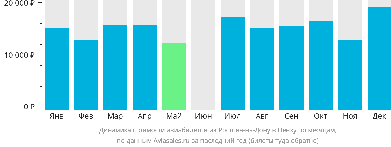 Динамика стоимости авиабилетов из Ростова-на-Дону в Пензу по месяцам