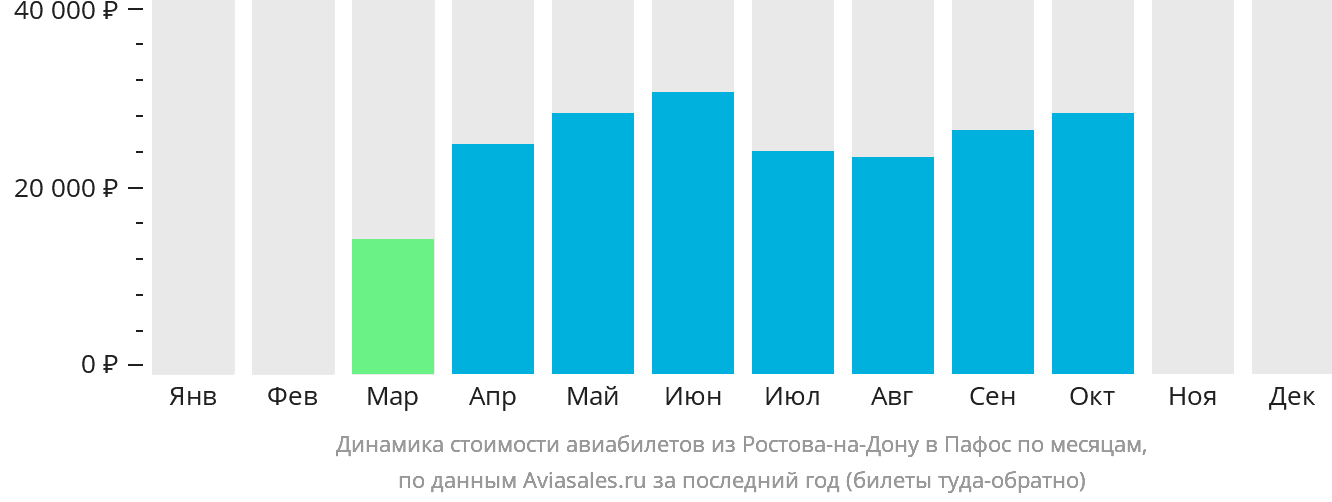 Динамика стоимости авиабилетов из Ростова-на-Дону в Пафос по месяцам