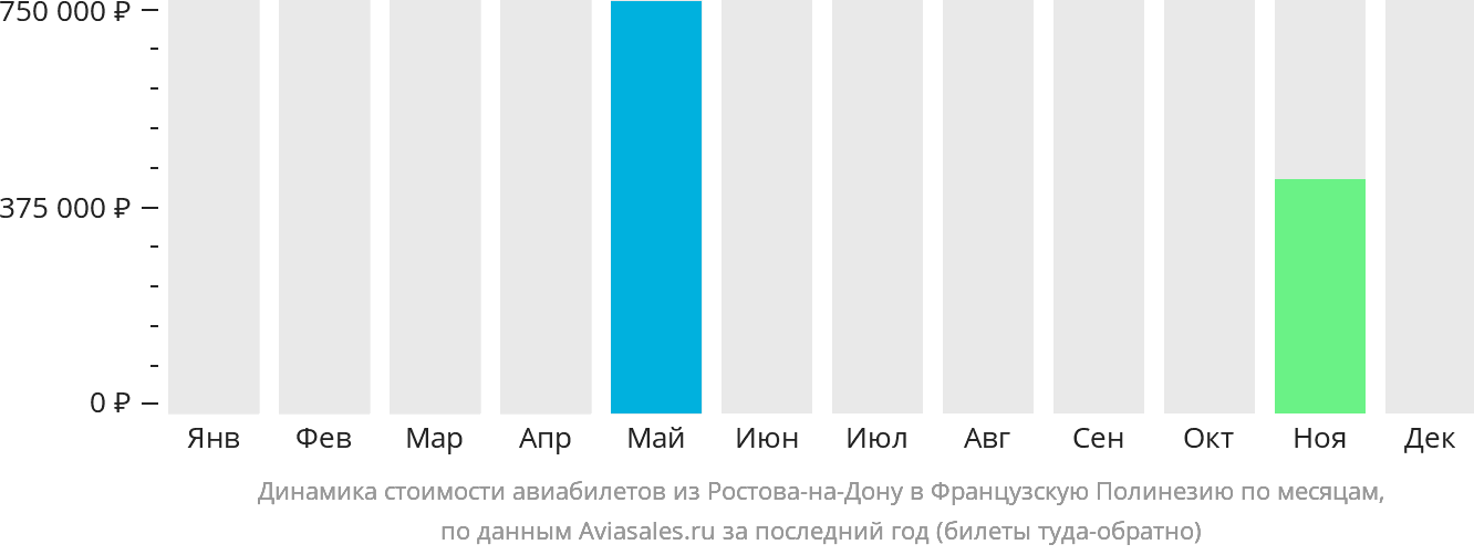 Динамика стоимости авиабилетов из Ростова-на-Дону в Французскую Полинезию по месяцам