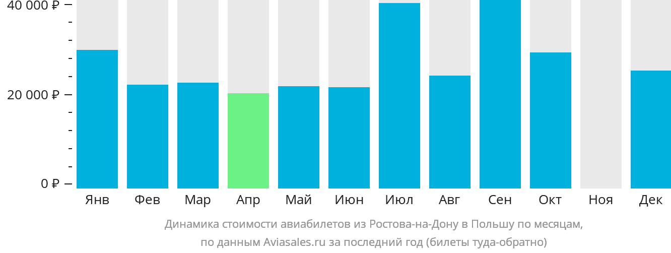 Динамика стоимости авиабилетов из Ростова-на-Дону в Польшу по месяцам
