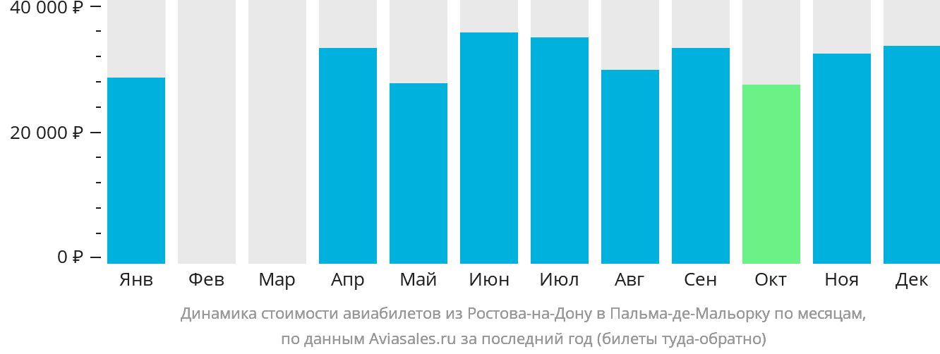 Динамика стоимости авиабилетов из Ростова-на-Дону в Пальма-де-Майорку по месяцам