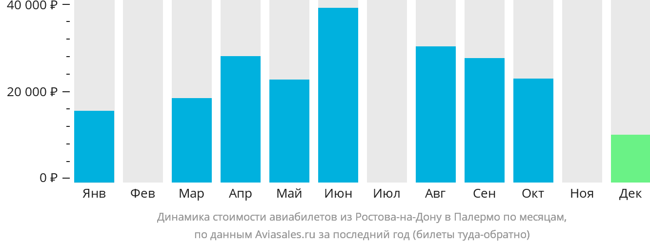 Динамика стоимости авиабилетов из Ростова-на-Дону в Палермо по месяцам