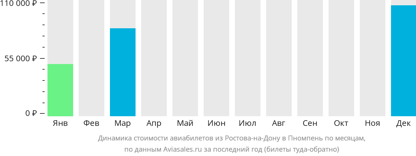 Динамика стоимости авиабилетов из Ростова-на-Дону в Пномпень по месяцам